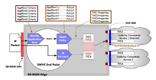 SD-WAN入门最全基础知识及背景了解 SDWAN管理平台